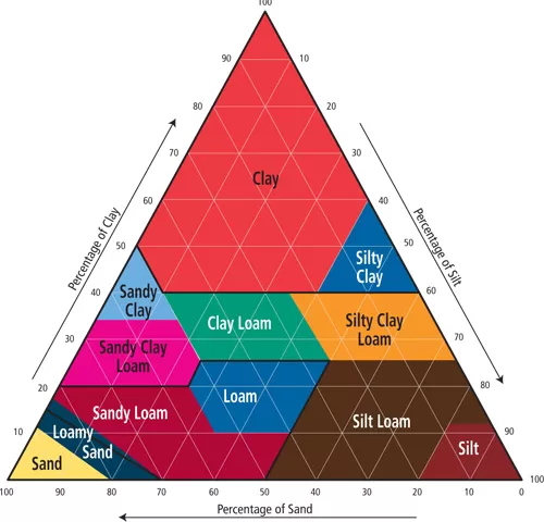 Soil Pyramid